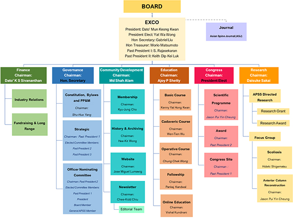 APSS – Organisational Chart