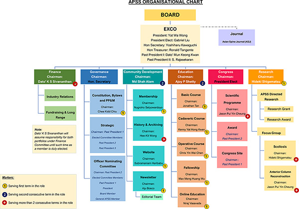 APSS – Organisational Chart